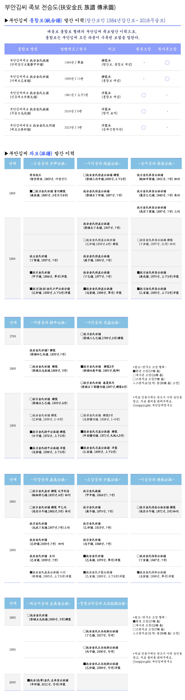 부안김씨 족보 전승